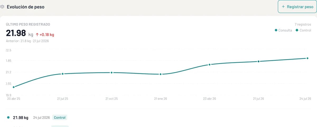 Gráfico de evolución del peso en la ficha de un paciente de VetFlow