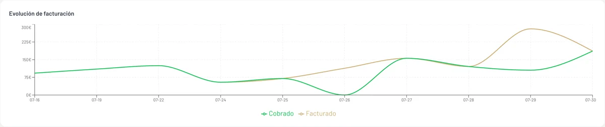 Gráfico de facturación por periodo